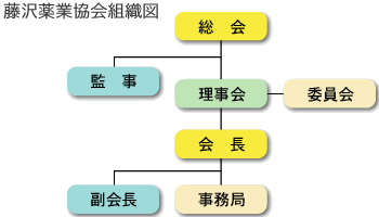 藤沢薬業協会組織図